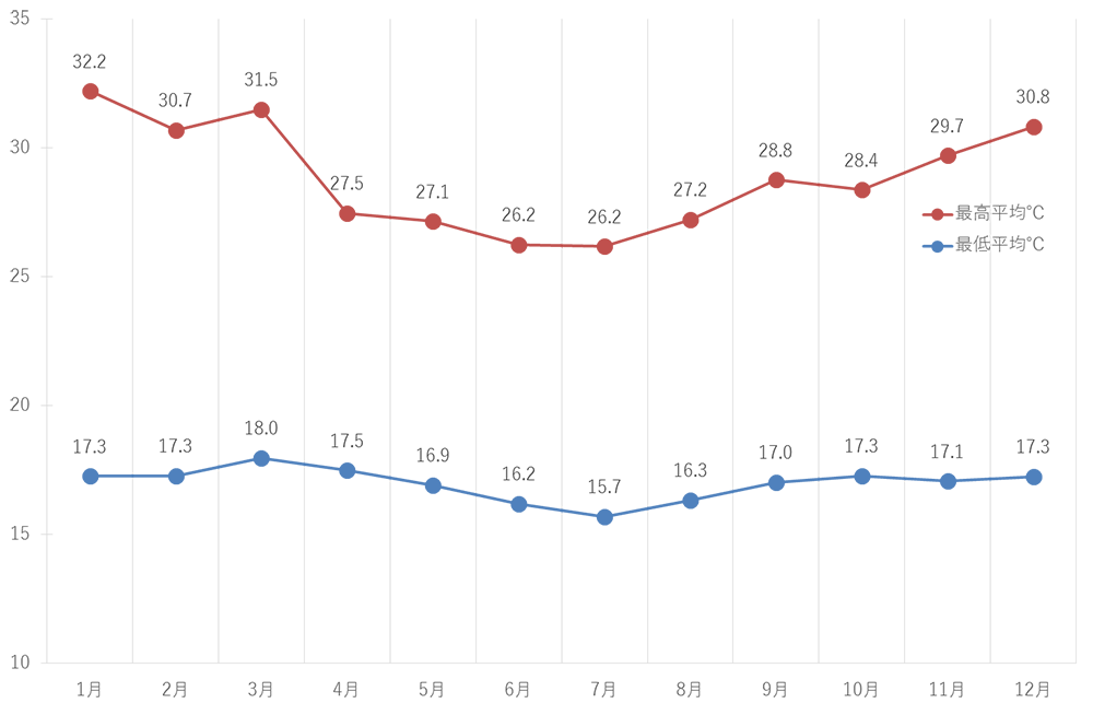ムパタ・サファリ・クラブにおける最低・最高気温の月別平均（℃）